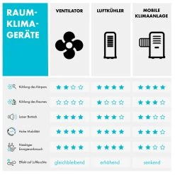 Carribean Blue 3-in-1 Luftkühler 402 M3/h 70 W 4 Ltr Oszillation Mobil -Küchengeräte Verkäufe 10028181 de 0009 logo