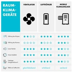 Kingcool 4-in-1 Luftkühler 2340 M³/h 95 W 8 Liter Mobil Fernbedienung -Küchengeräte Verkäufe 10031341 de 0012 table