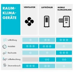 Freshboxx 3-in-1 Luftkühler 65 W 360 M³/h 6 Ltr Oszillation Mobil 15 Freshboxx 3-in-1 Luftkühler 65 W 360 M³/h 6 Ltr Oszillation Mobil -Küchengeräte Verkäufe 10034630 de 0009 logo