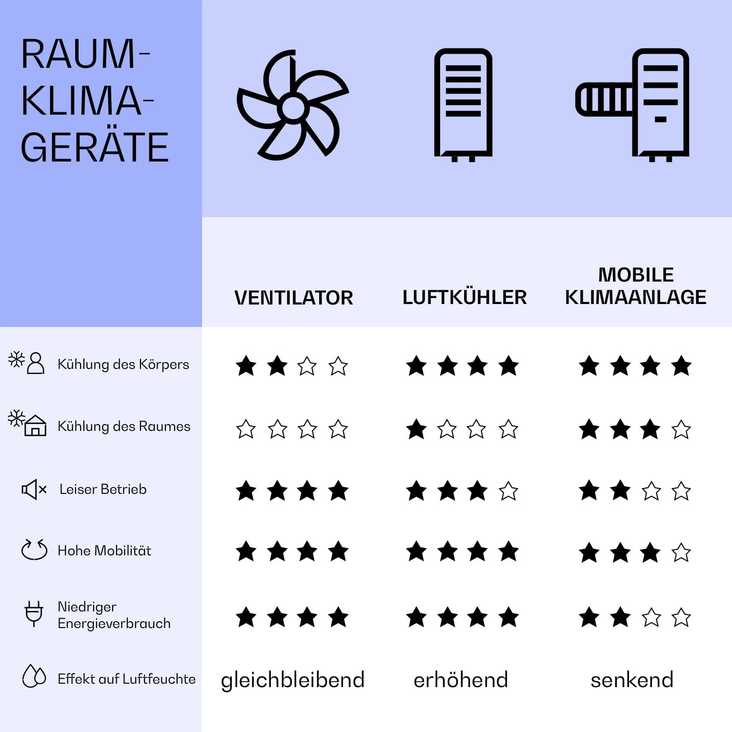 New Breeze 9 Mobile Klimaanlage 4-in-1 9.000 BTU / 2,6 KW EEK A Bodenrollen Timer 7 New Breeze 9 Mobile Klimaanlage 4-in-1 9.000 BTU / 2,6 KW EEK A Bodenrollen Timer – Bild 7